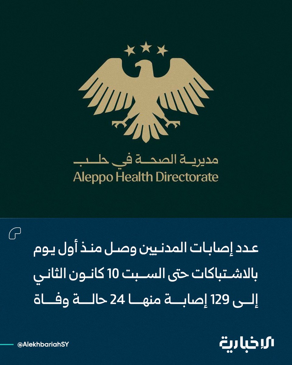 The Aleppo Health Directorate: the number of civilian casualties since the first day of clashes, Tuesday, January 6, until Saturday, January 10, reached 129, including 24 deaths. Among the dead were a child, four women, and a dental student killed by sniper fire. There are approximately 105 active injuries, a large proportion of whom are women and children.